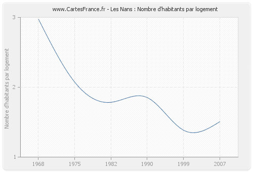 Les Nans : Nombre d'habitants par logement